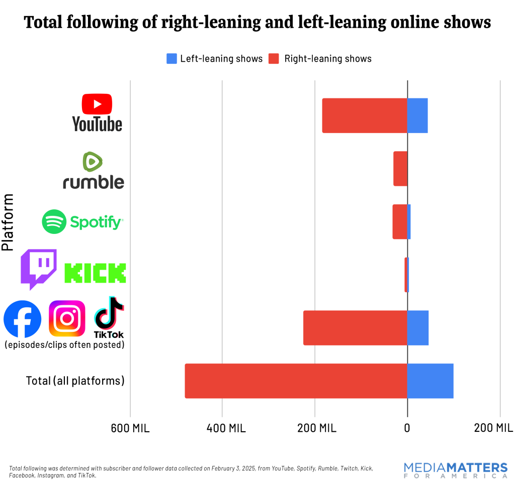 The right dominates the online media ecosystem, seeping into sports ...